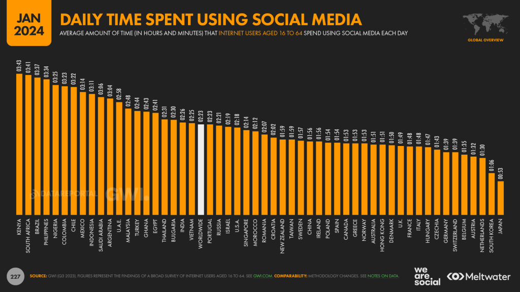 05+Social+Media+Time+Countries+-+DataReportal+Digital+2024+Global+Overview+Report+Slide+227