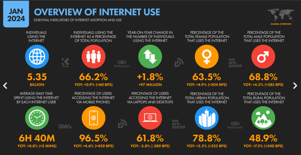 Internet Use